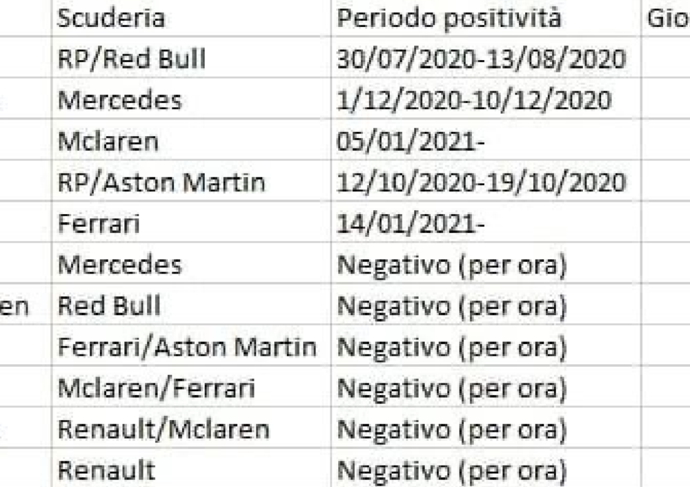 S&igrave;, sui social qualcuno ha creato il campionato &quot;piloti di F1 col Covid&quot;