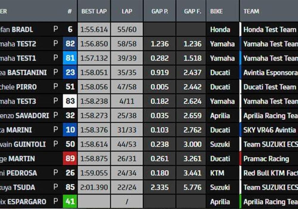 Via col vento a Losail: Stefan Bradl davanti, Enea Bastianini stupisce, ma c&rsquo;&egrave; il mistero Cal Crutchlow