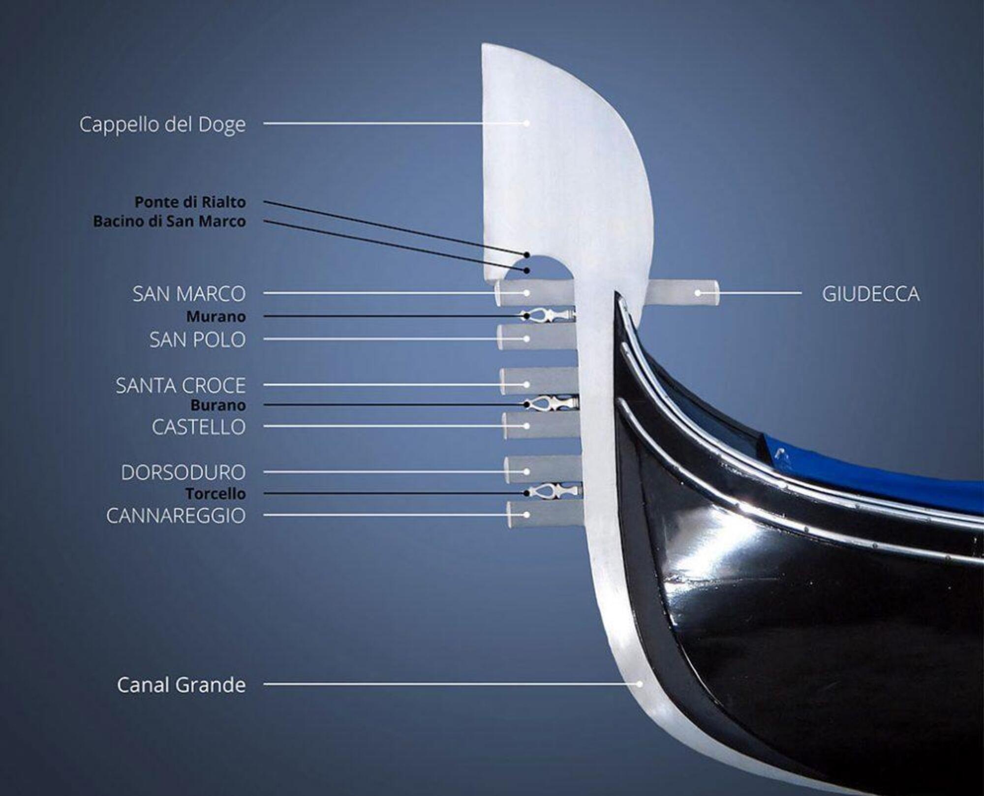 La citt&agrave; di Venezia &egrave; raccontata dal ferro di prua della gondola