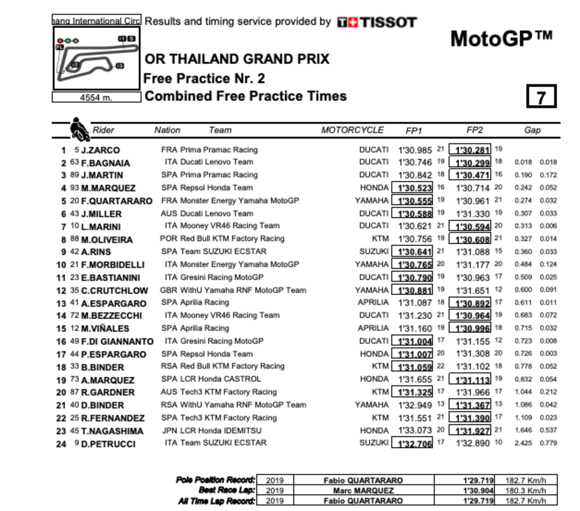 Combinata dei tempi MotoGP Thai GP