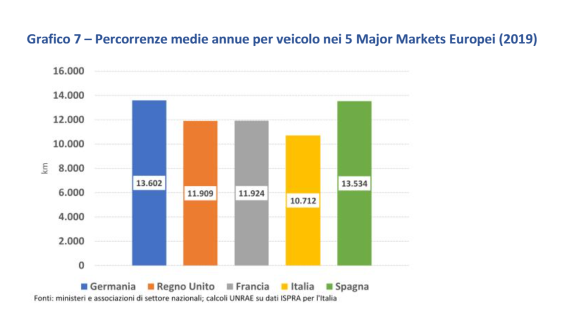 20221008 144241585 9533Una vettura italiana fa circa 2000 chilometri in meno del suo equivalente europeo