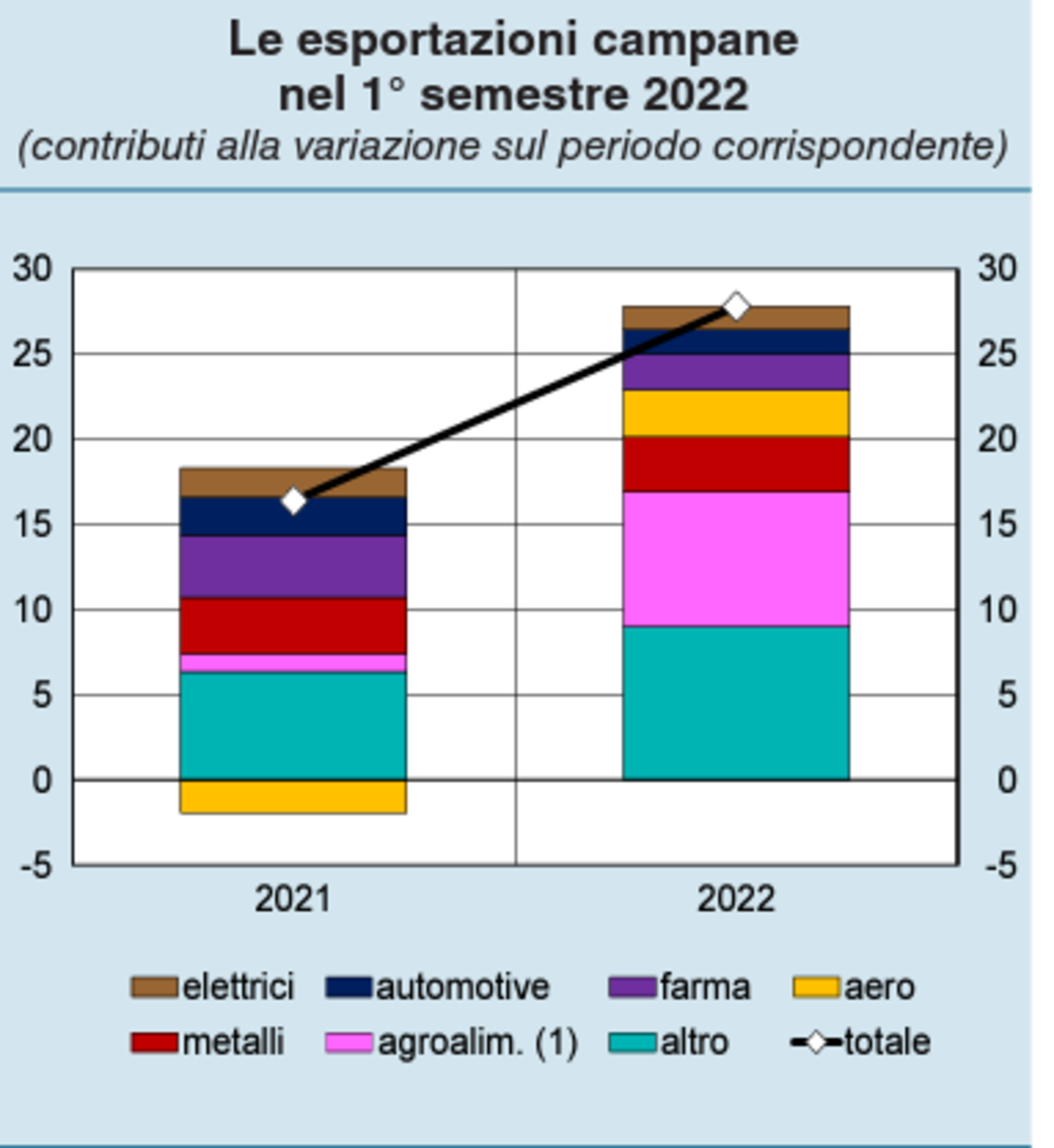 L&#039;export campano, dati Istat