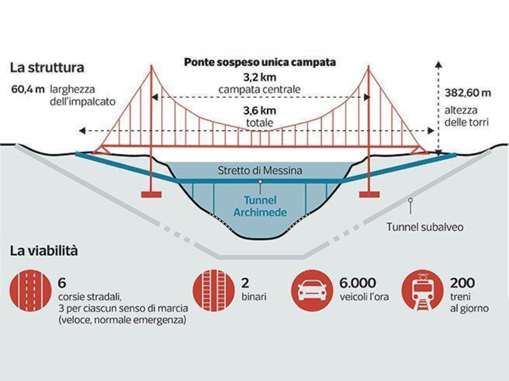 Il progetto del ponte sullo Stretto