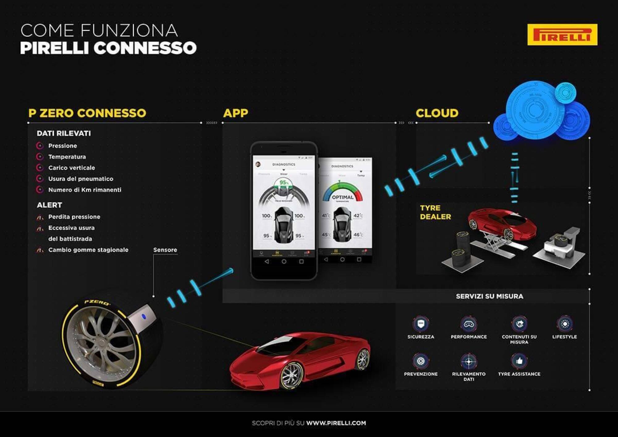 Come funzionano i dati degli pneumatici Pirelli