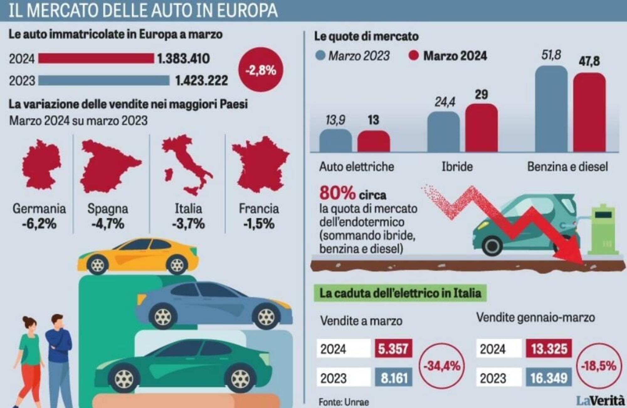 Il grafico de La Verit&agrave;