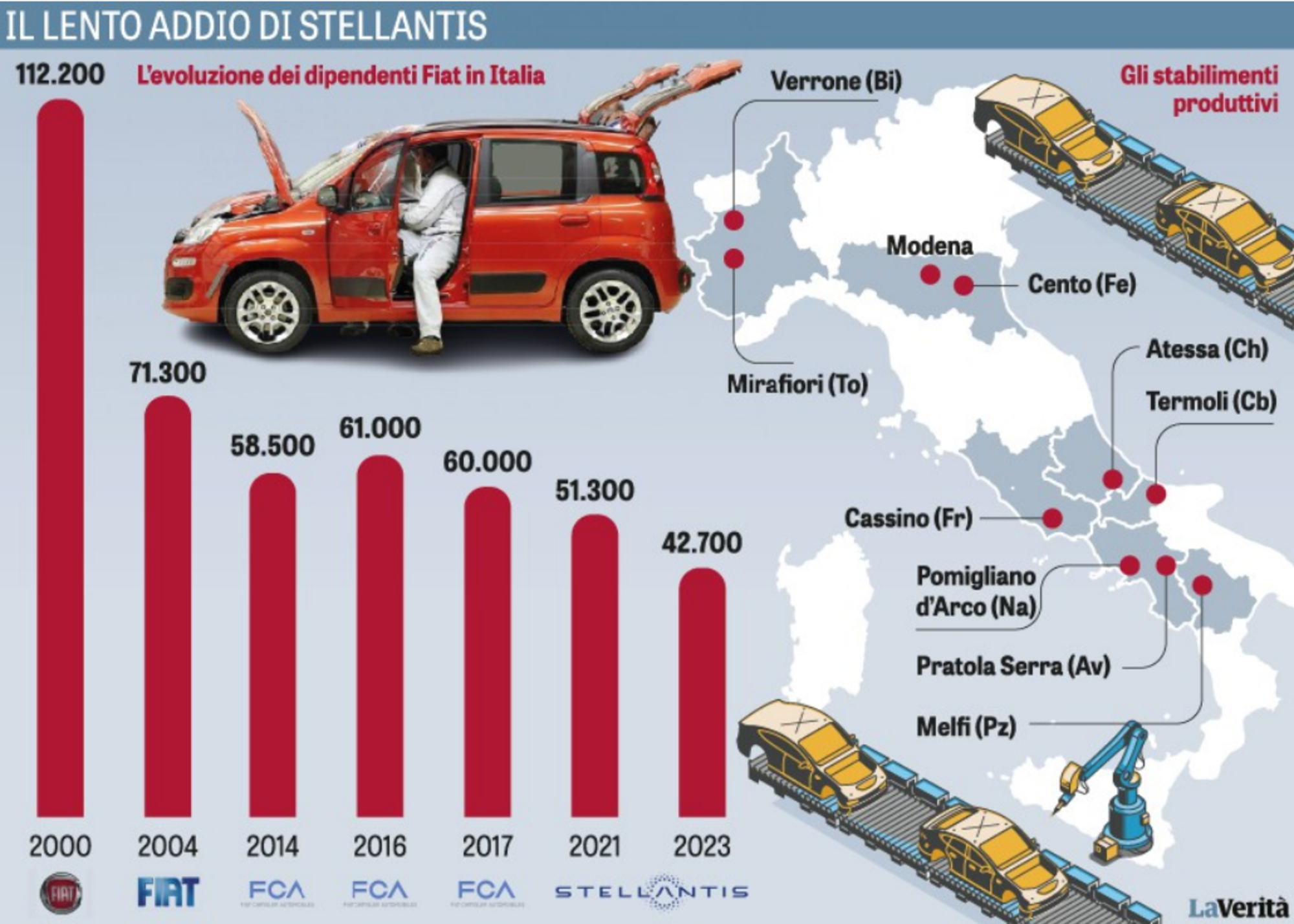 &ldquo;Il lento addio di Stellantis&rdquo; mostrata da La Verit&agrave;