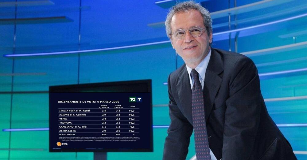 Ma l&rsquo;avete capito adesso che i sondaggi non ci beccano? Ci voleva un&rsquo;inchiesta di Report su Rai 3 per svegliarvi? Ghisleri, Pagnoncelli, Masia e gli altri sulla graticola. Ecco perch&eacute; il 75% dei dati&hellip;