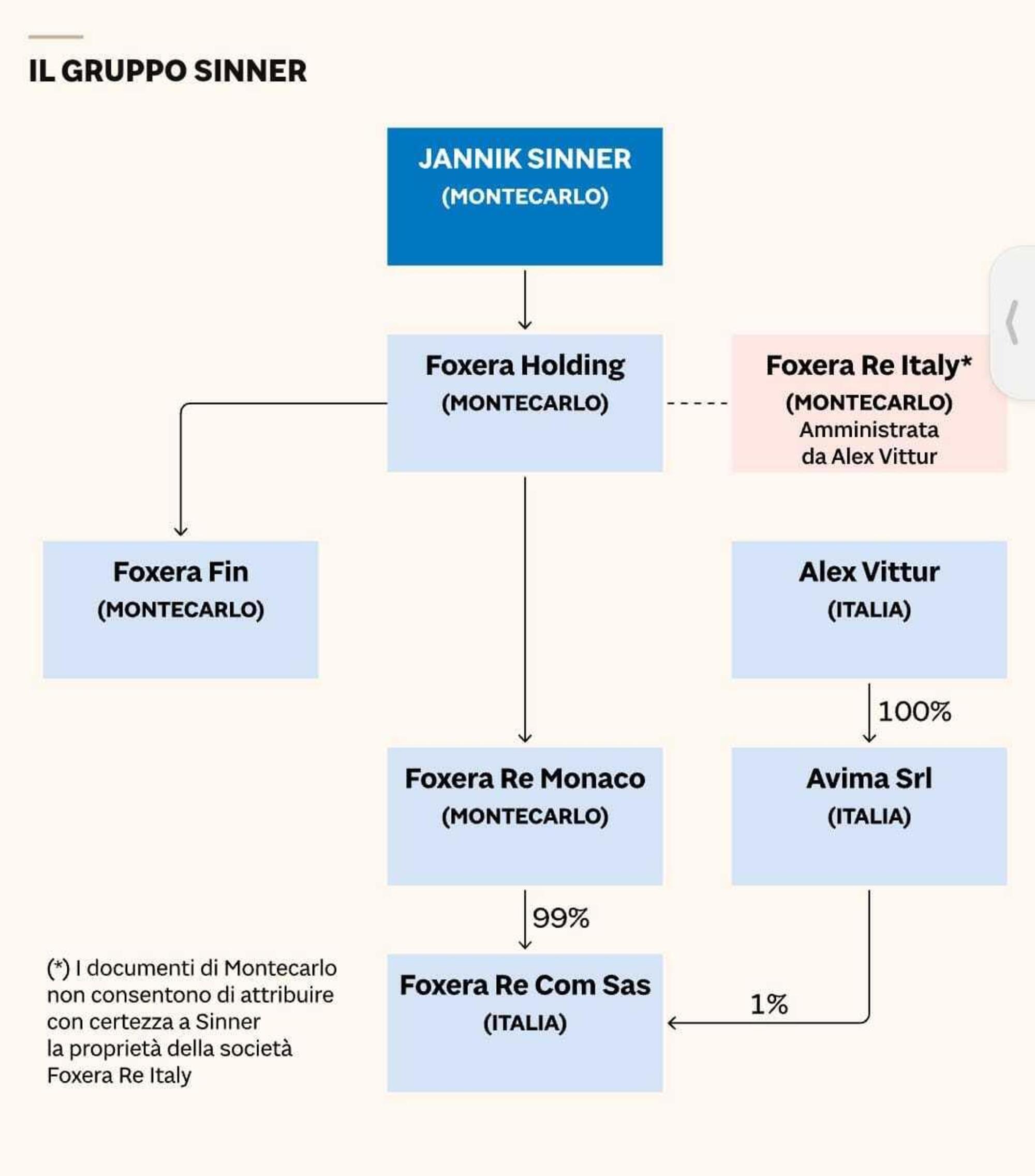 Le società che fanno capo a Sinner secondo il Sole 24 Ore
