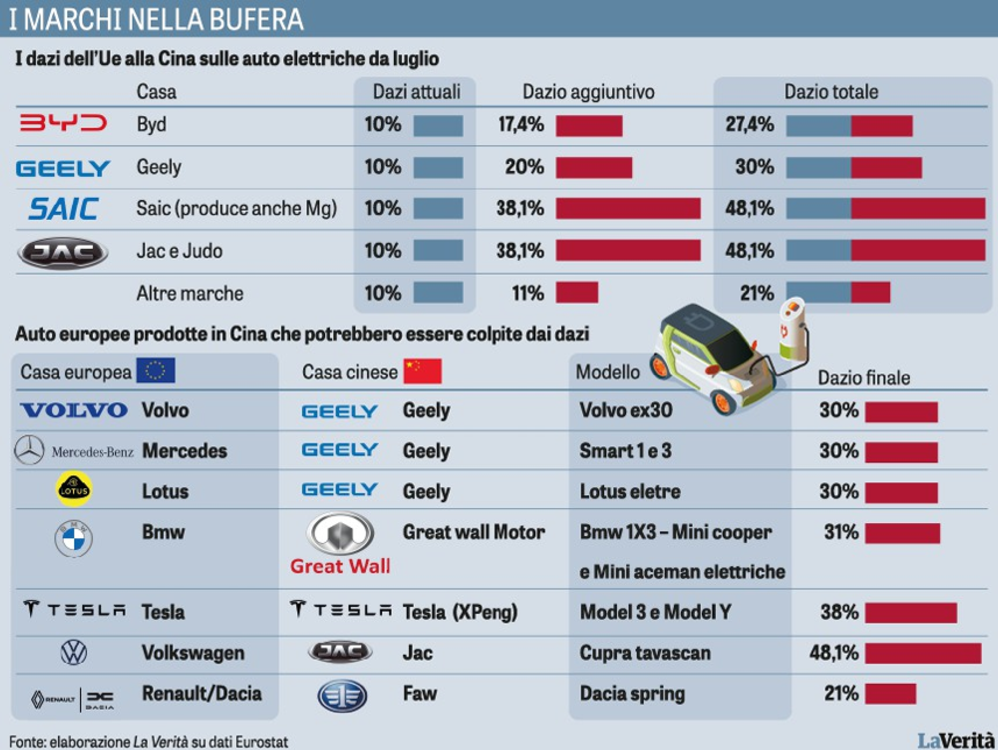 Le conseguenze dei dazi sulle auto elettriche cinesi