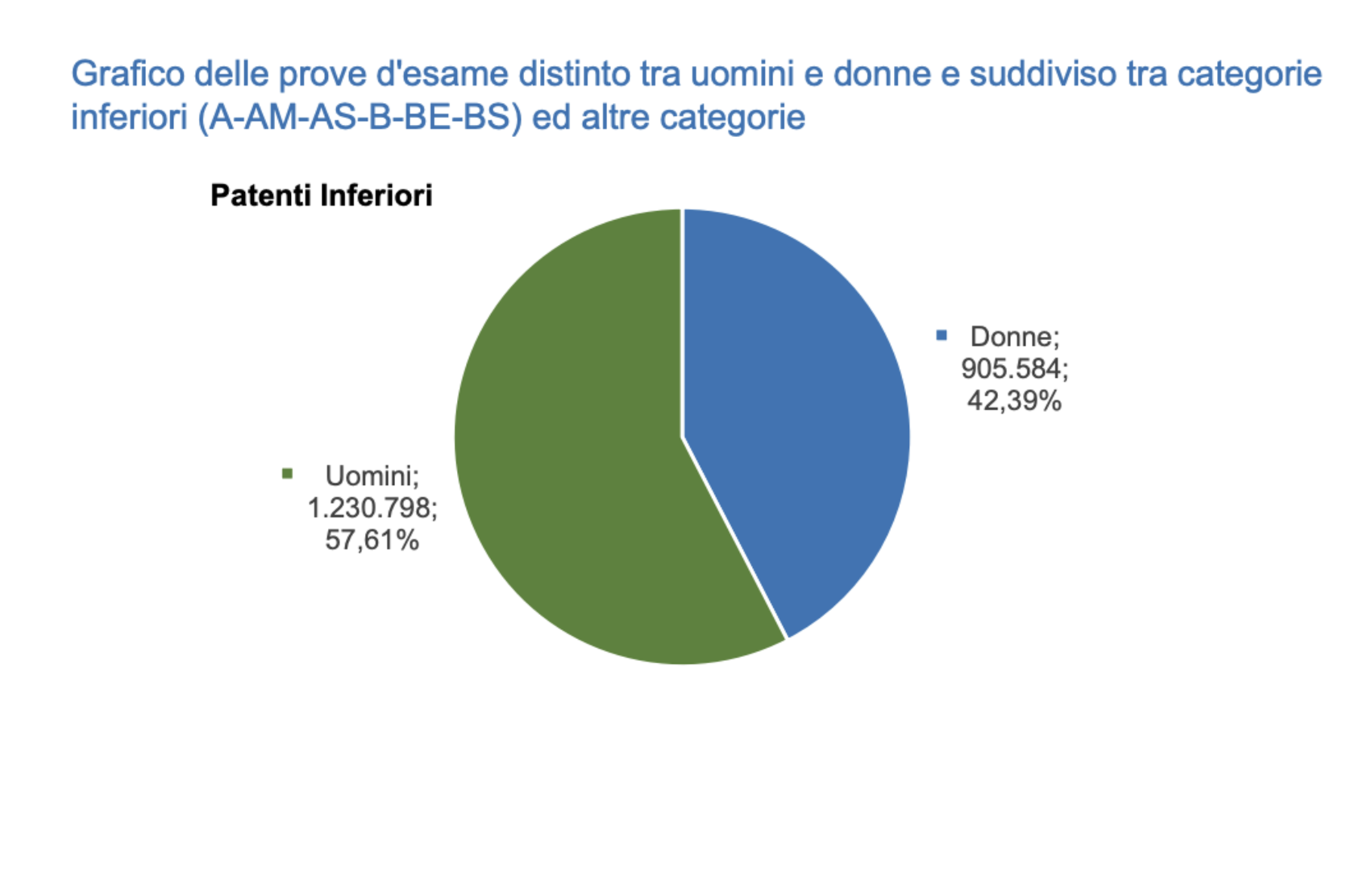 I dati citati da Ester Viola, rilasciati dal Ministero dei trasporti (Mit)