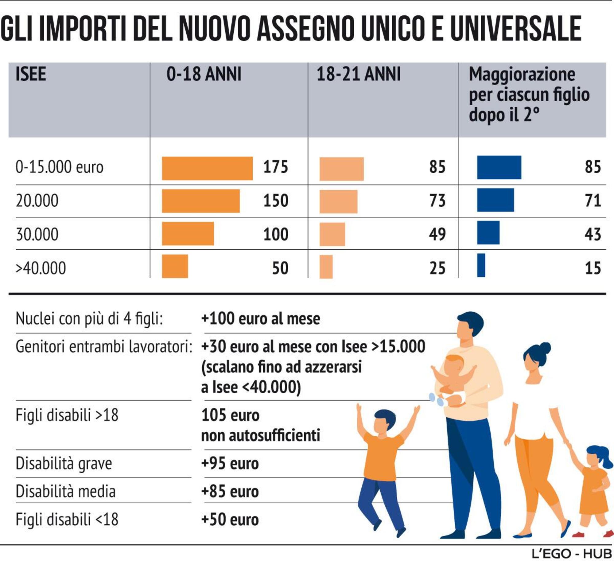 Una grafica sugli importi dell&#039;assegno unico