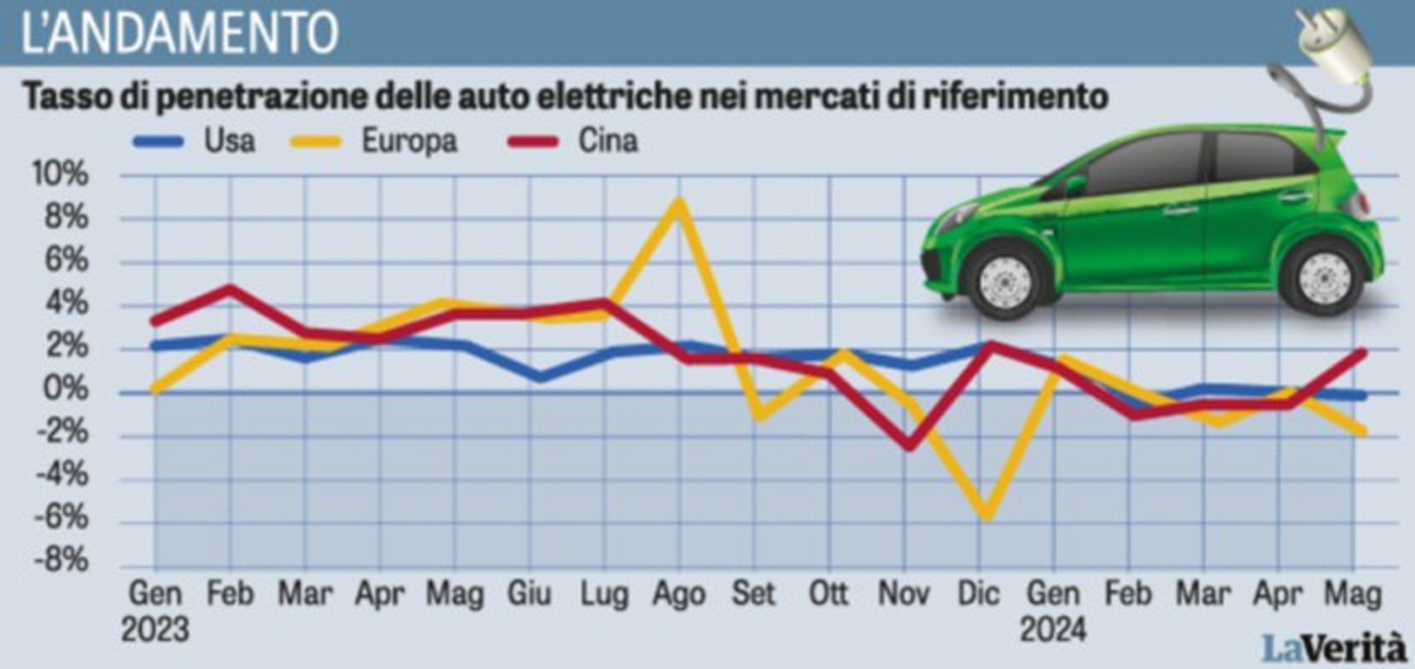 Il grafico de La Verit&agrave;