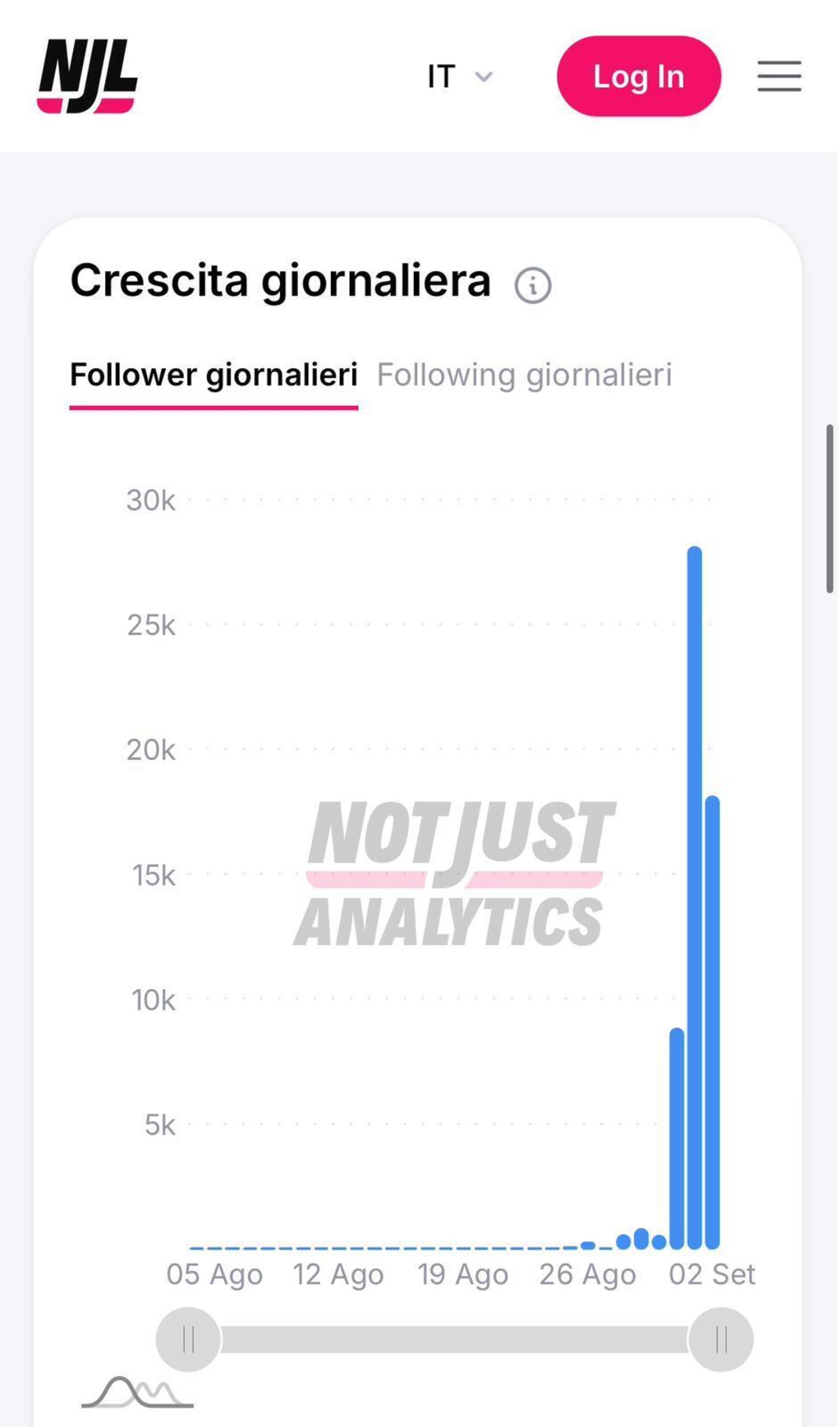 L&#039;andamento del profilo Instagram di Maria Rosaria Boccia (fonte Not Just Analytics)