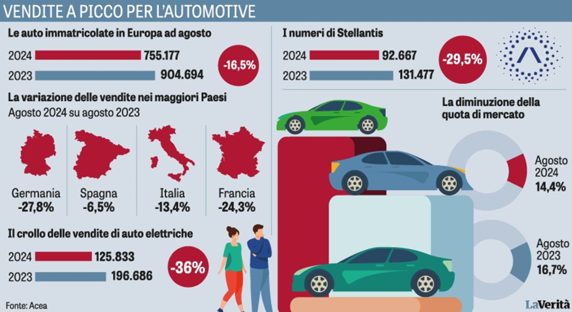Il crollo del mercato automobilistico rappresentato nel grafico de La Verità