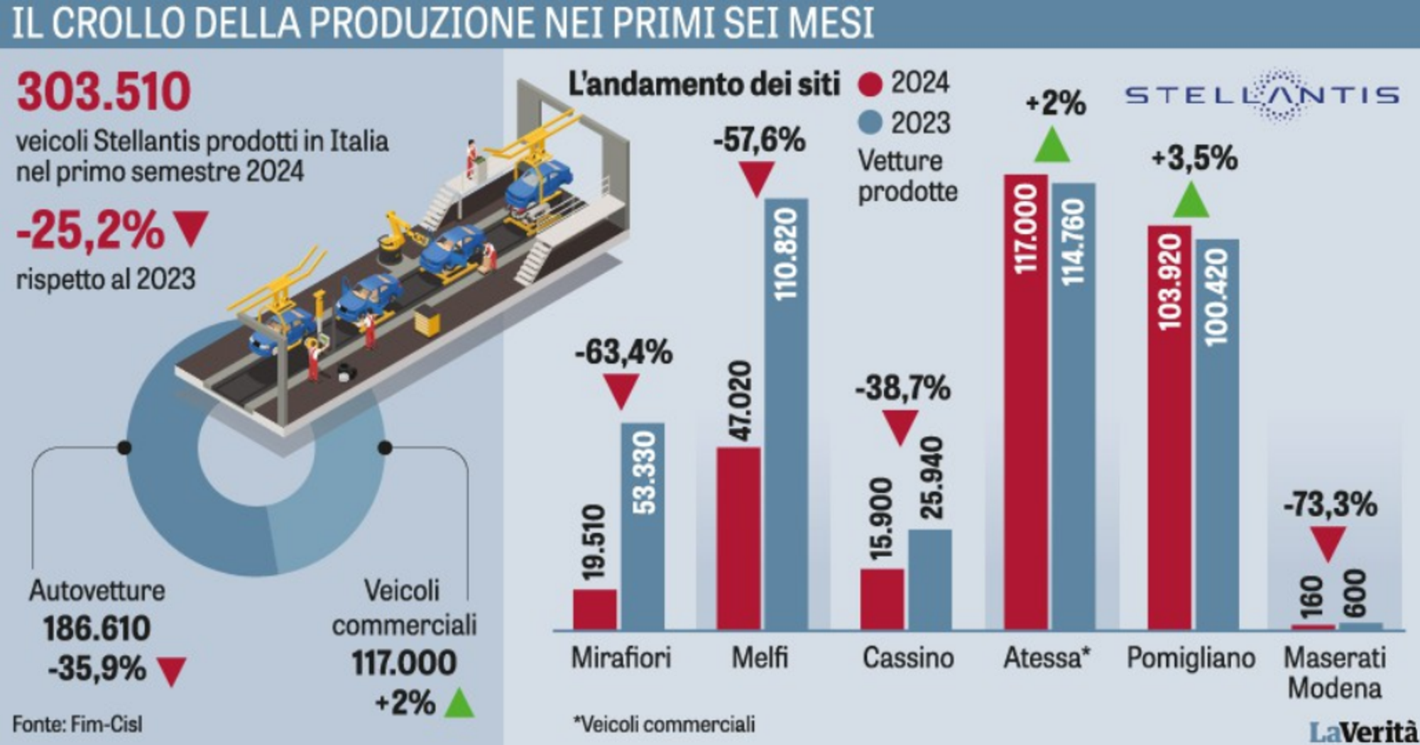 La crisi di Stellantis spiegata con i numeri