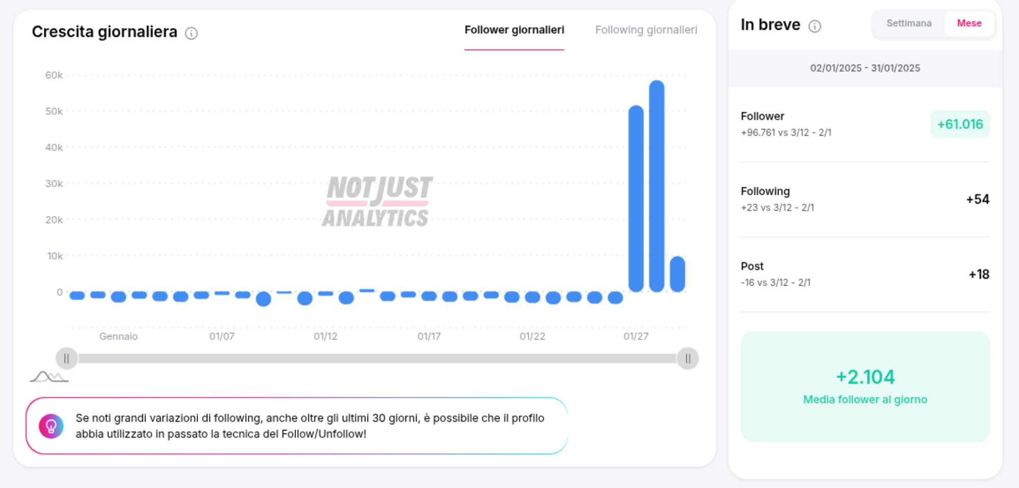 Il grafico con i follower di Chiara Ferragni leggermente in salita