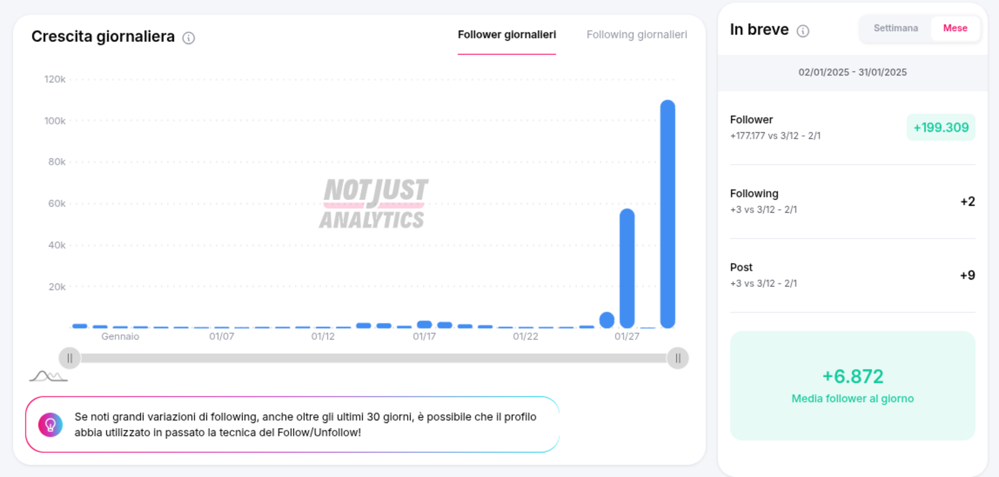 Il grafico con i follower di Fabrizio Corona in grande crescita