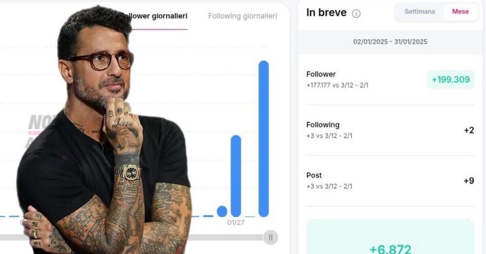 Chi guadagna dalle rivelazioni sui Ferragnez? Fedez perde follower, Chiara Ferragni stabile, ma il vero vincitore &egrave; Fabrizio Corona: ecco i numeri record tra Instagram e Youtube...