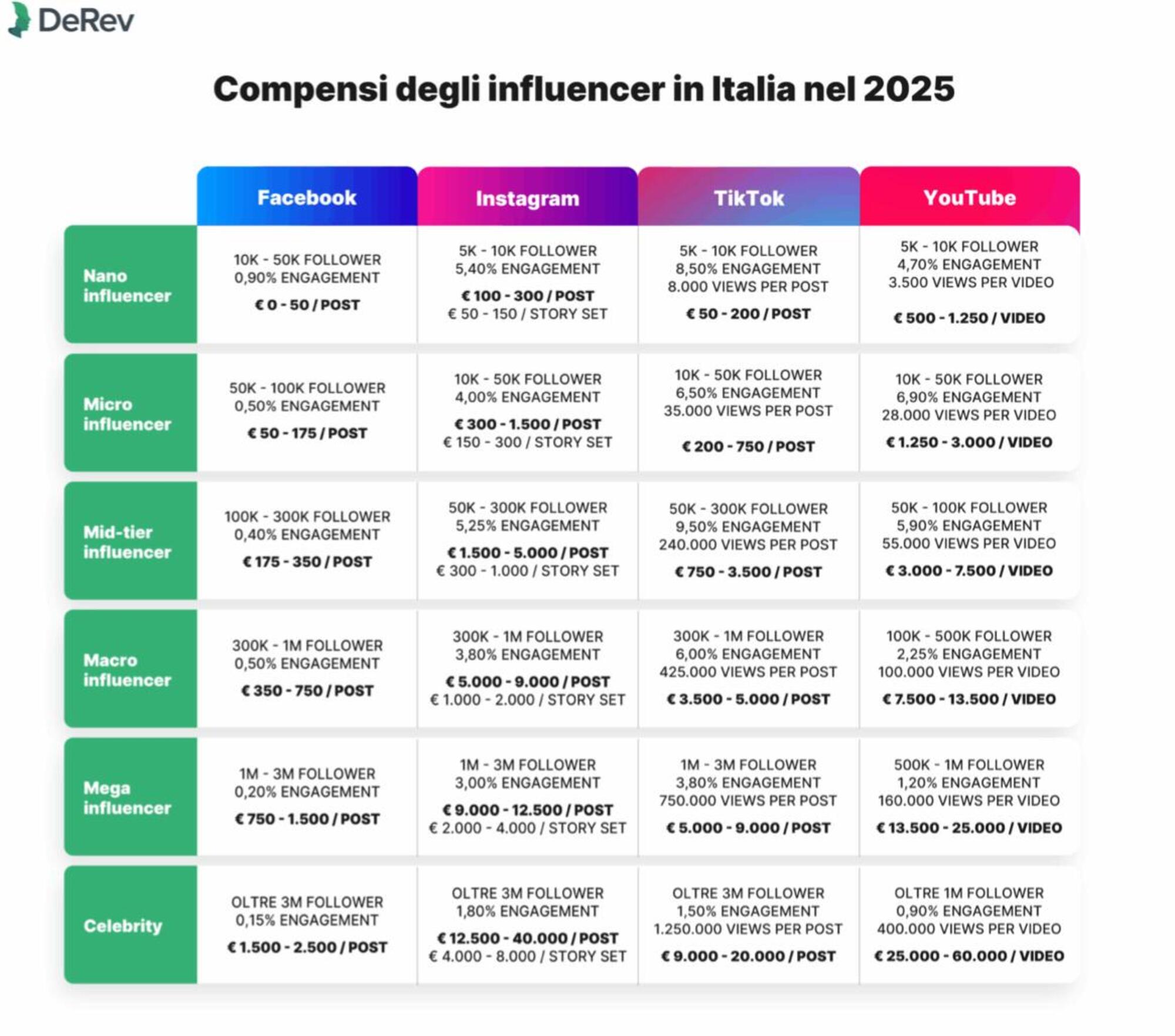compensi influencer italia
