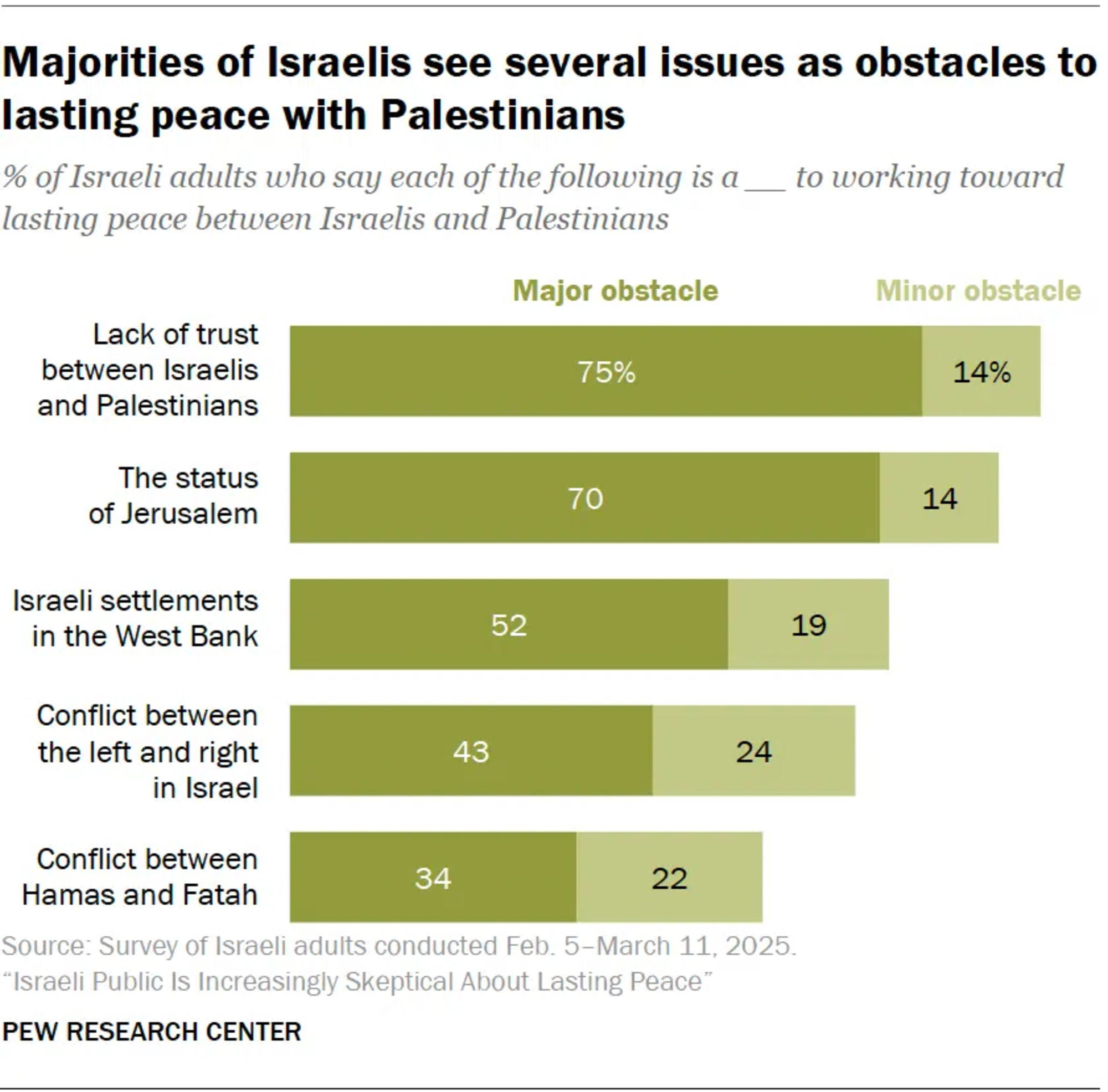  Il sondaggio Pew Research