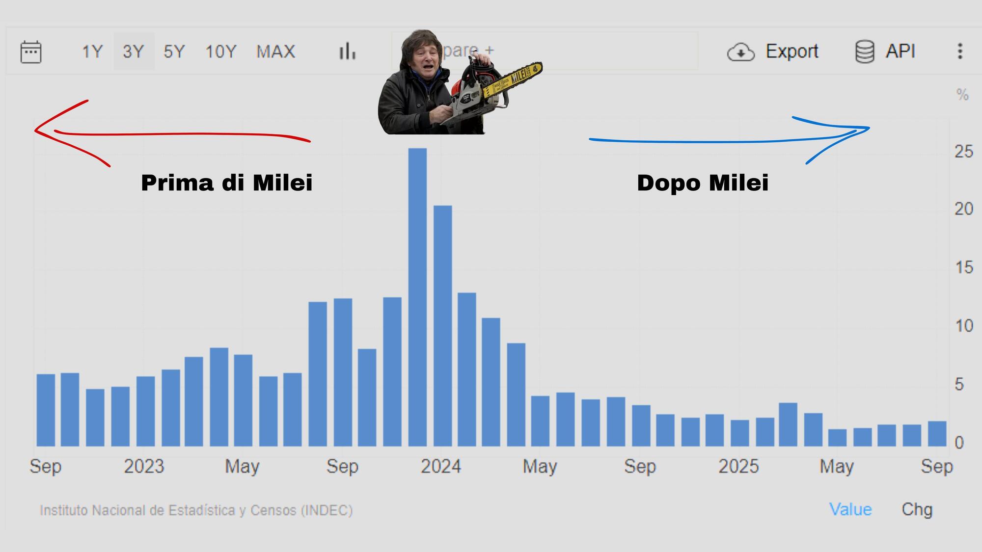 L'inflazione prima e dopo l'elezione di Javier Milei
