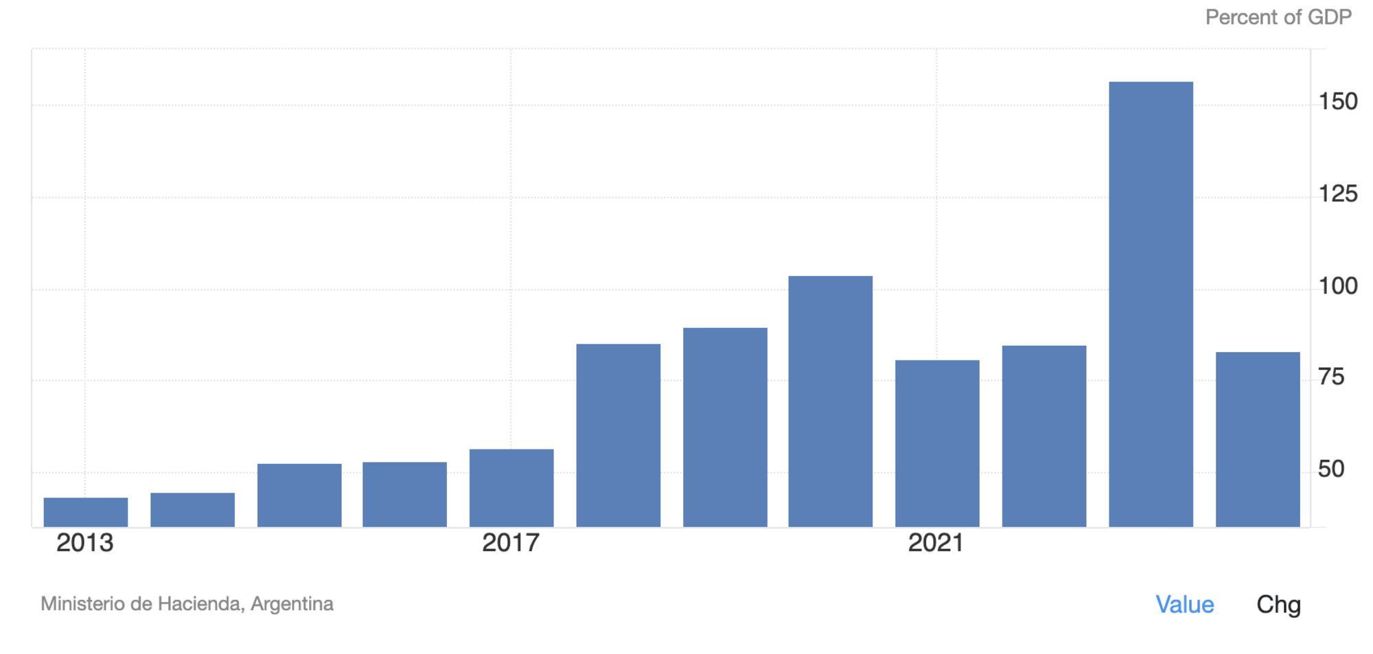Il rapporto debito/pil in Argentina prima (colonna alta, che indica il 2023) e dopo Milei
