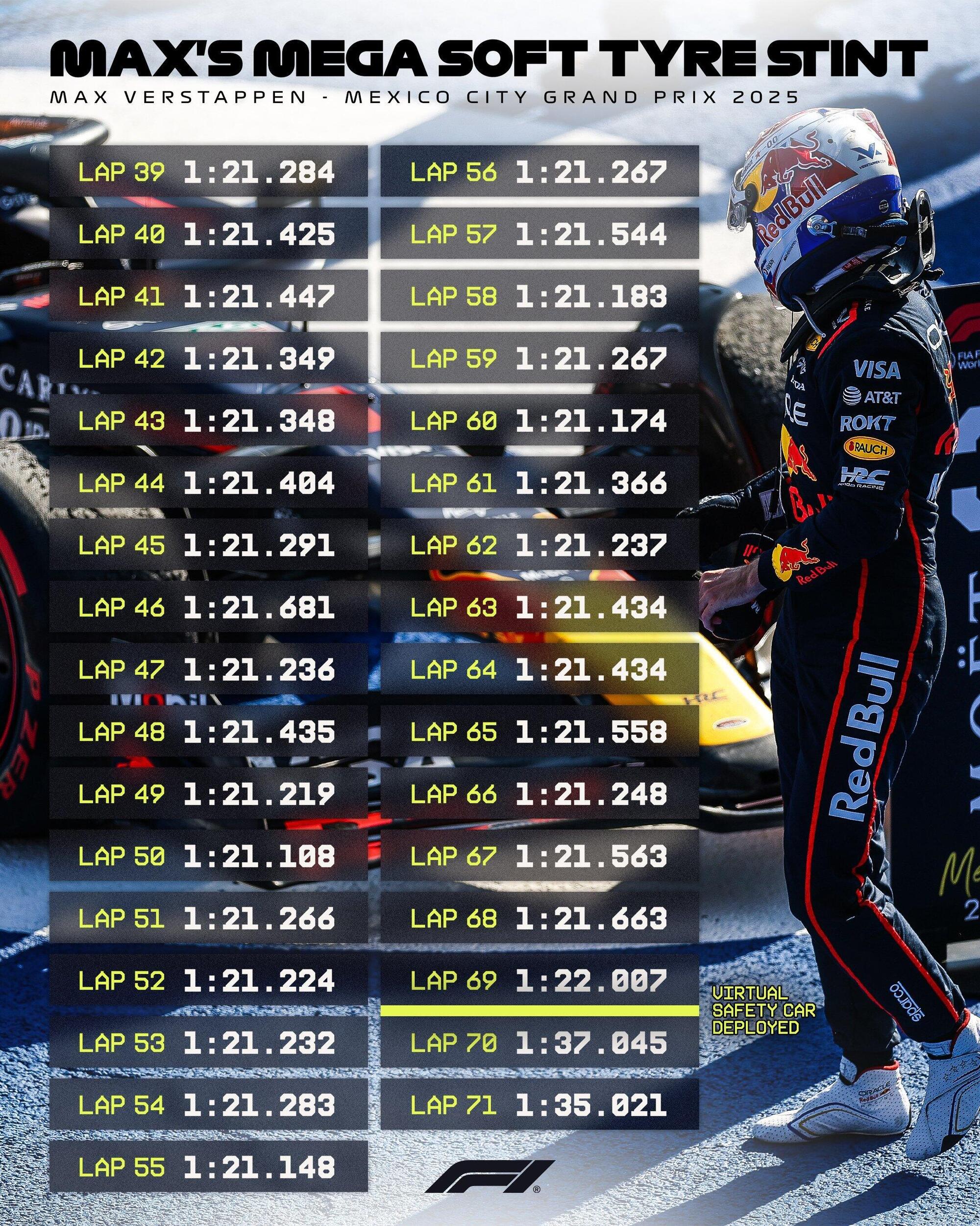 Max Verstappen GP Messico Passo Gara F1