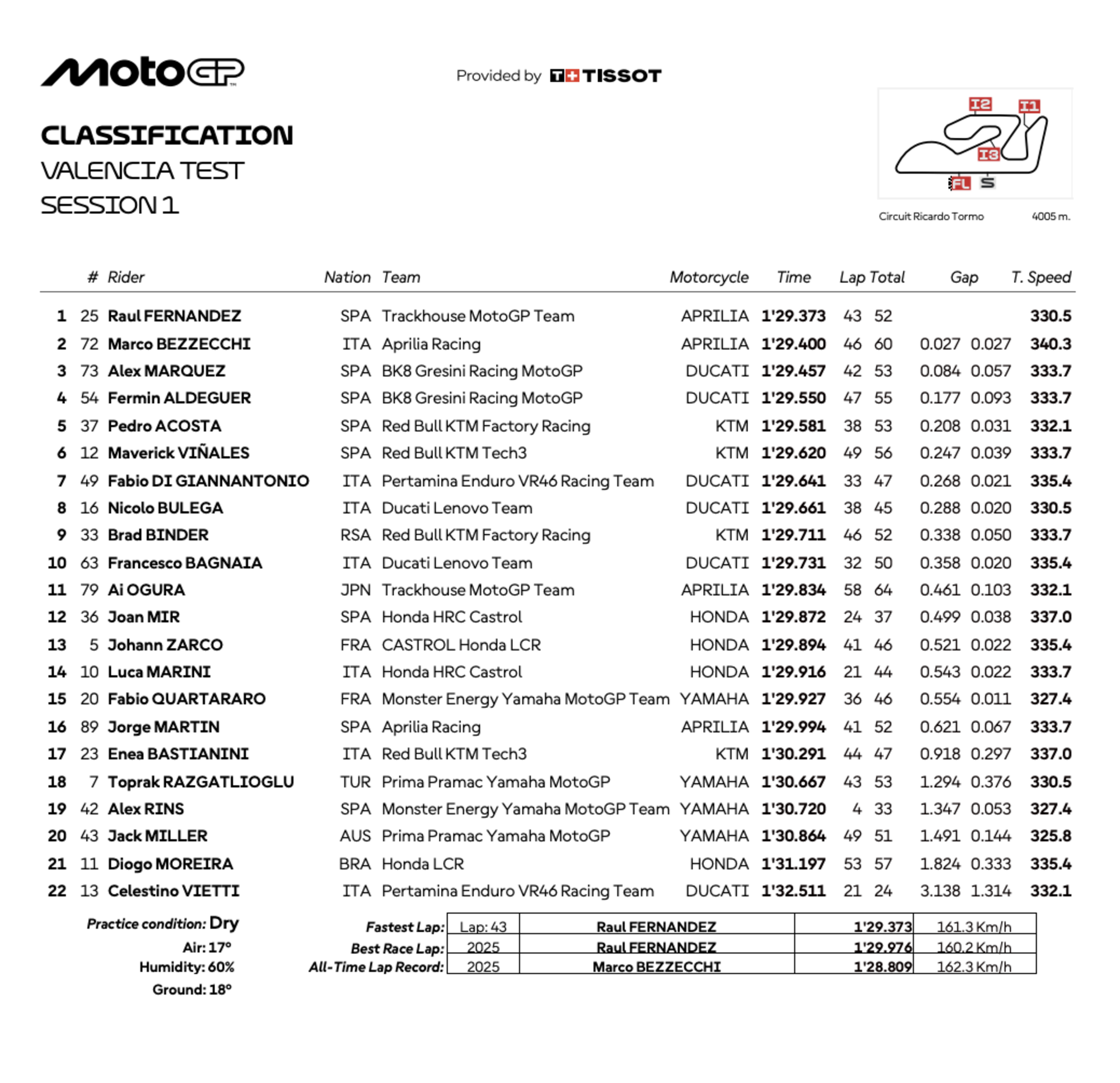 Tempi Valencia test 2025