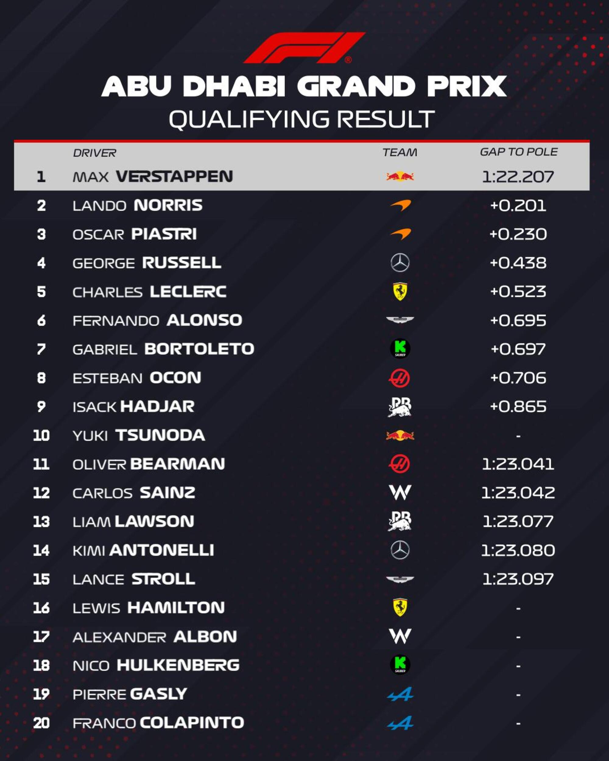 Abu Dhabi Qualifica risultati