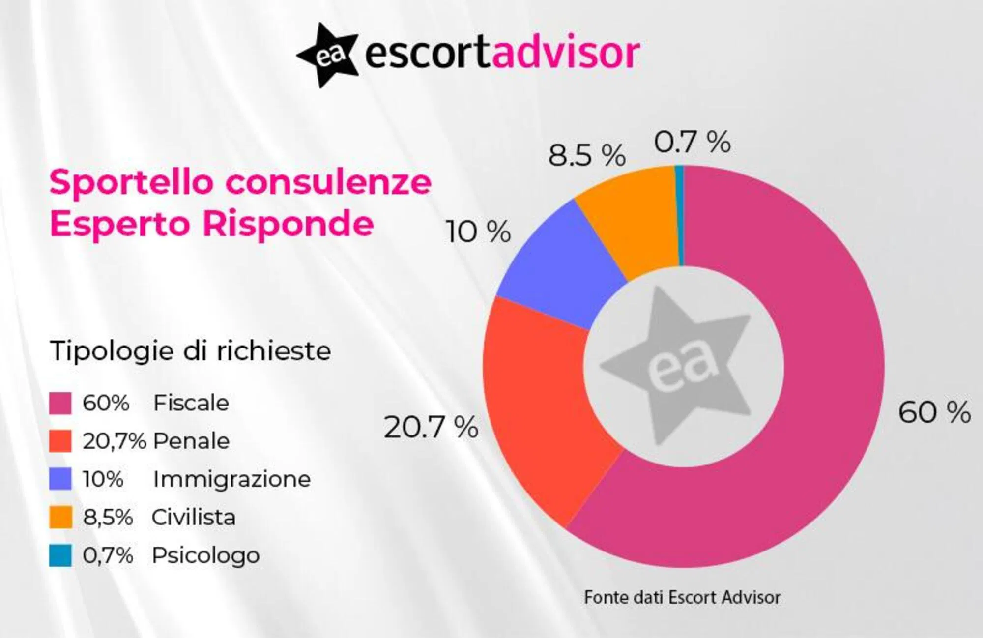 Sportello Consulenza Escort Advisor