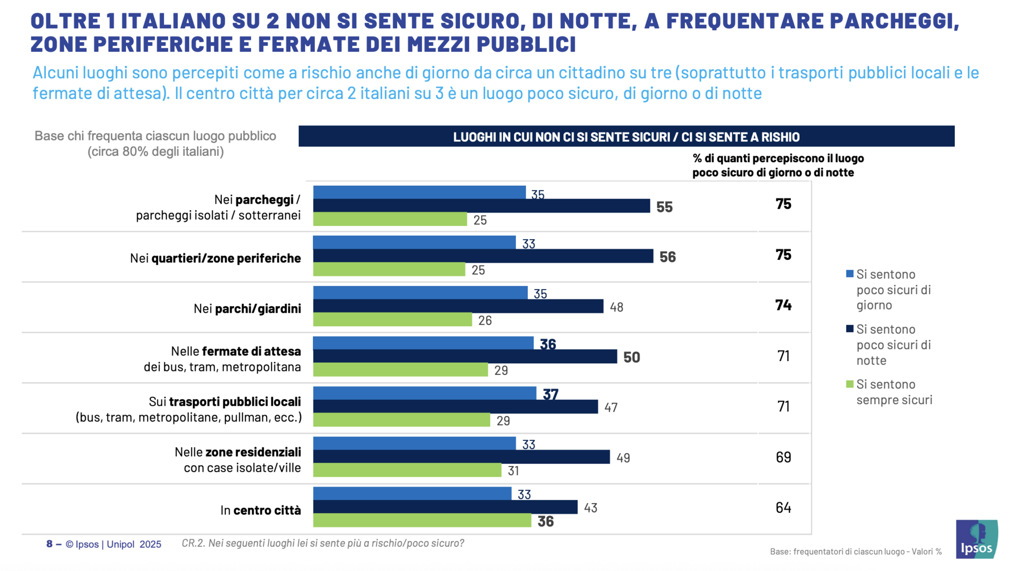 Una delle infografiche del sondaggio Ipsos sulla percezione della sicurezza dei cittadini
