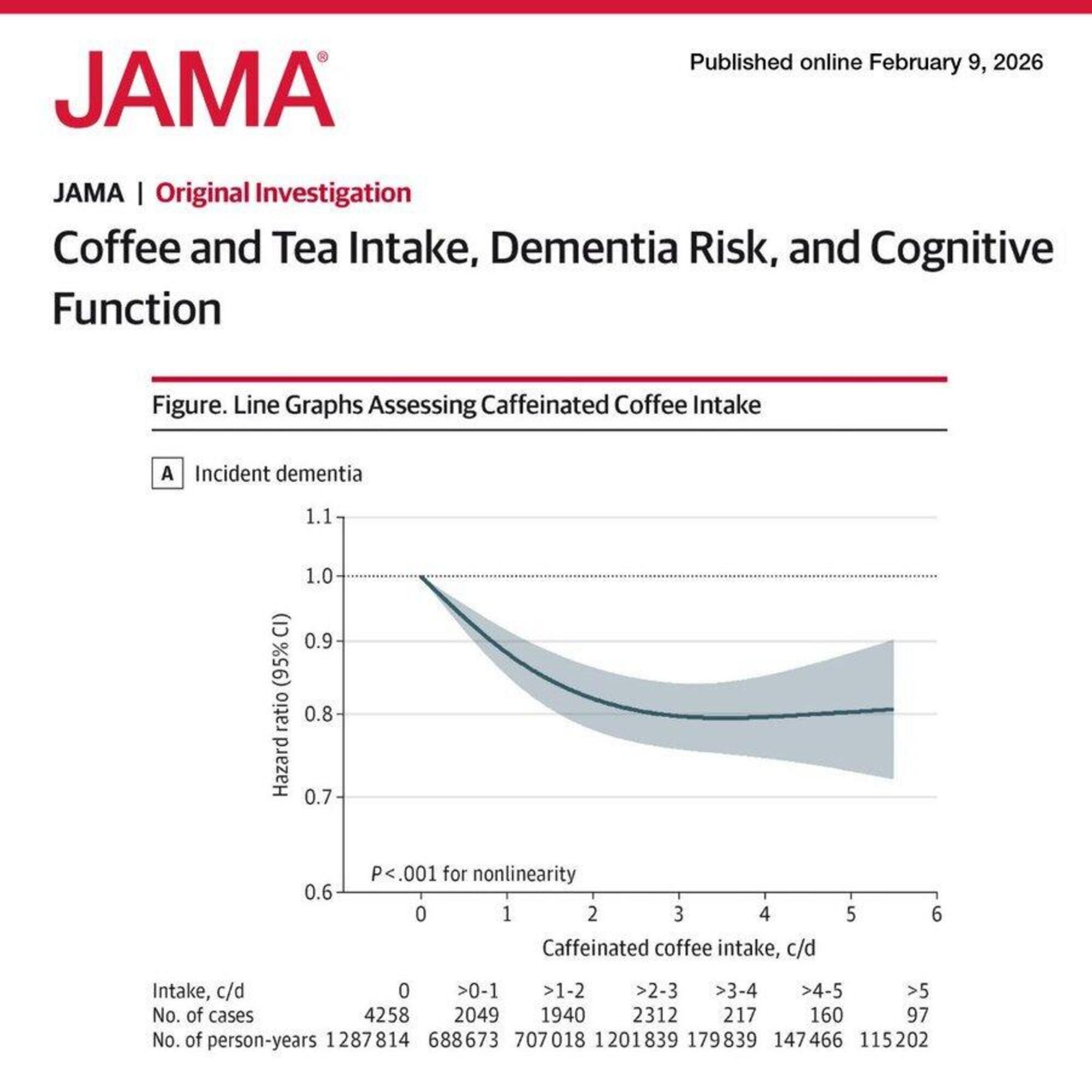 Lo studio sul caff&egrave; che diminuisce il rischio di demenza